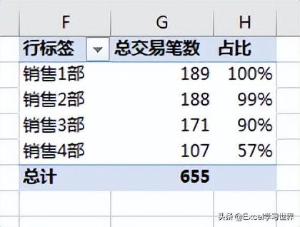 数据透视表怎么做？几步教你学会Excel数据透视表，建议收藏