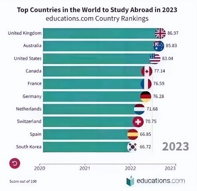 西澳大学世界排名，2017年澳洲留学（ 澳洲世界第二力压美国, 第一是）