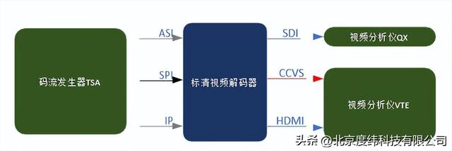 sd和hd的区别（交通运输行业视频编解码器测试方案）