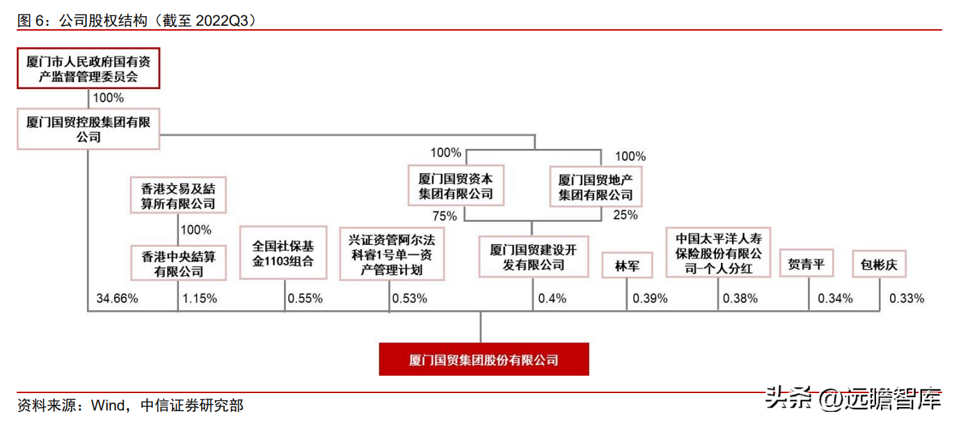 夏门国贸（供应链管理龙头）