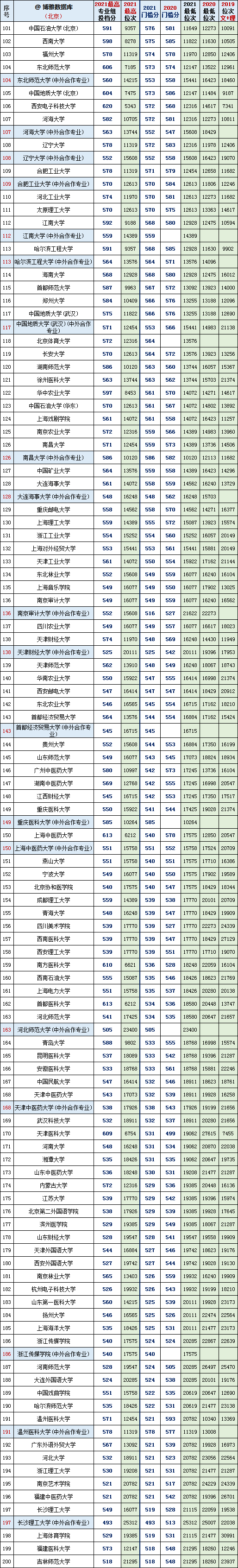 北京异地高考政策，北京异地高考未来会有什么变化（2020~2021年全国本科大学投档分及对应位次）