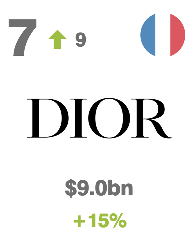 一线奢侈品牌排行榜，一线奢侈品牌排行榜 劳力士上榜（2022十大最具价值的奢侈品和高端品牌排名）