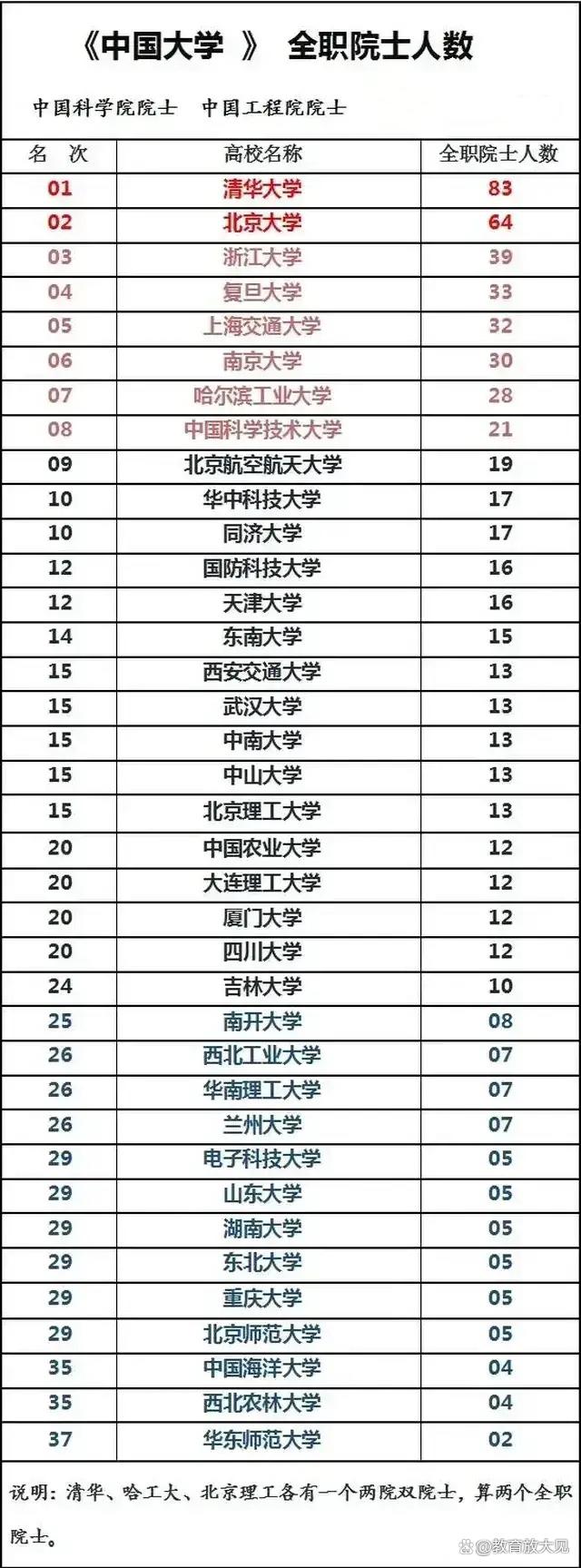 最新两院院士增选，39所985大学全职两院院士排名