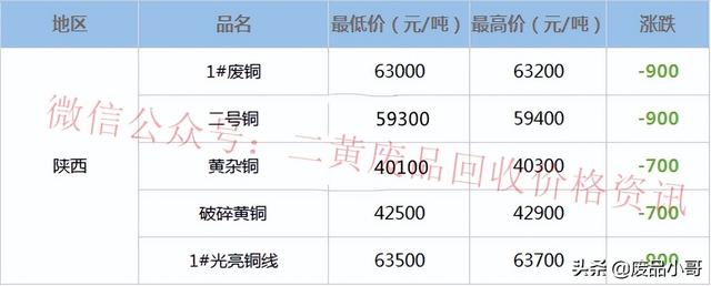 红铜价格废品回收多少一斤，红铜一斤回收多少钱（废铜价格2022年6月20日废铜回收价格调整信息最高下调1200元）