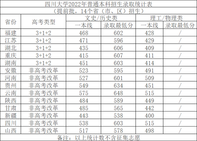 四川大学口腔专业录取分数线，口腔医学2022录取分数-2022口腔医学名校专业录取分数线一览表（四川大学2022年在各省各批次录取最低分数线）