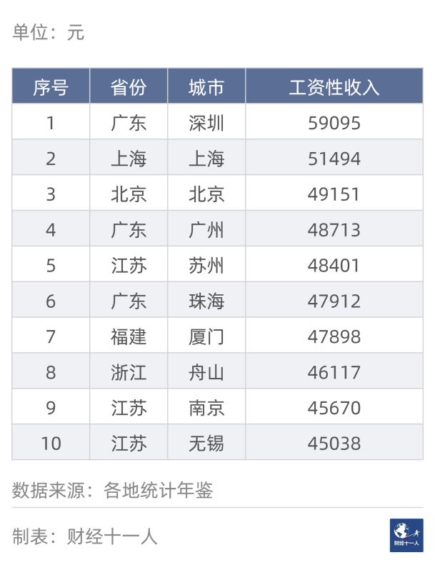 广东省城市排名，广东省各城市gdp排名2022（中国“民富”50城）