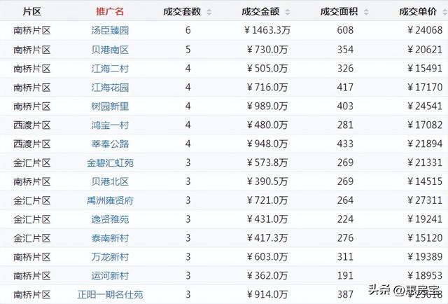 上海浦东二手房最新消息，上周网签仅3721套