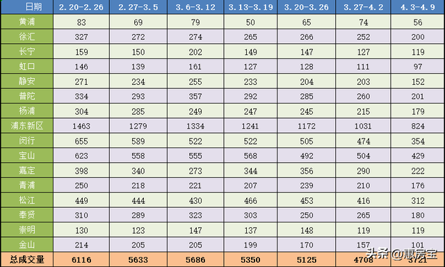 上海浦东二手房最新消息，上周网签仅3721套