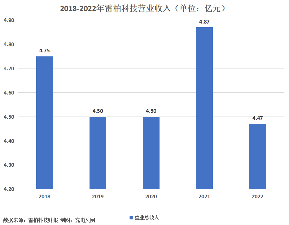 雷柏科技（雷柏科技2022年实现营业收入4）