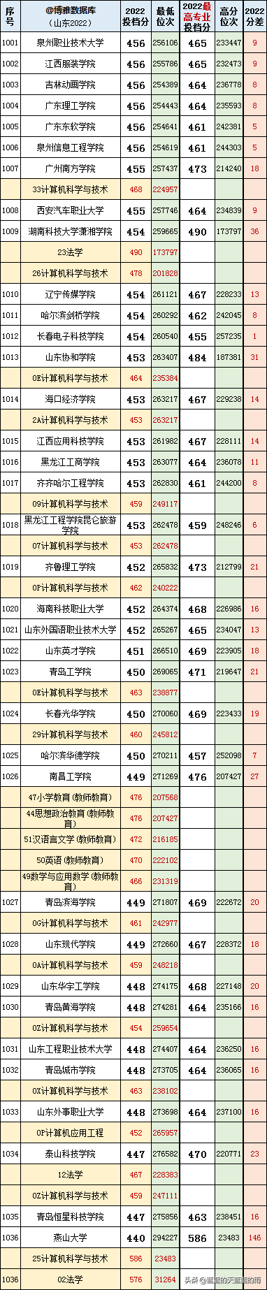 山东省本科分数线，山东2020年本科分数线（山东省2022本科批投档分及对应的大学）