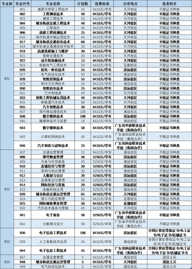 广东科贸职业技术学院，2021年广东科贸职业学院录取结果公布时间及录取通知书查询入口（这10所3+院校招生计划最多）