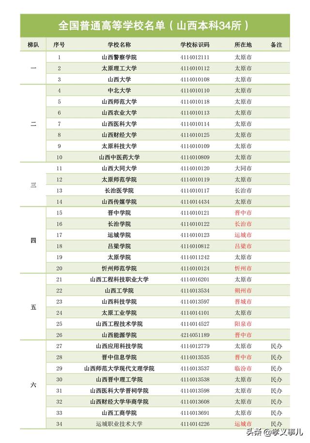 忻州师范学院是几本，沂州师范大学是几本（山西34所本科大学）