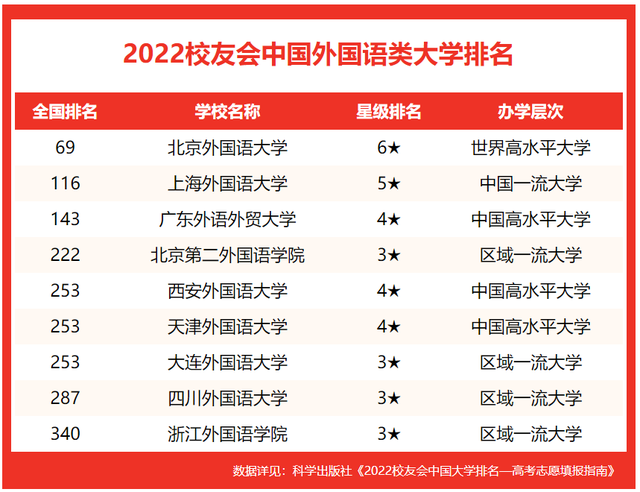 外语学校哪个学校最好，全中国最好的外国语大学（校友会2022中国外国语类大学排名）