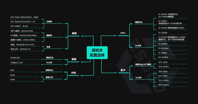 「笔记本」保姆级可视化攻略-9月开学季-部分性价比型号主观推荐
