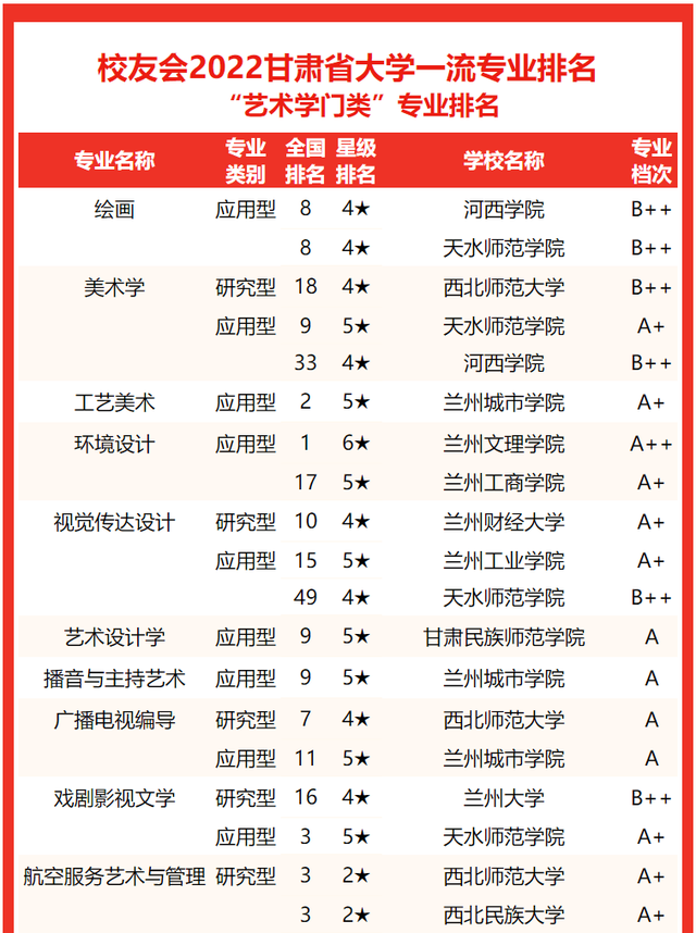 2021兰州工业学院排名，2021年最新大学排名（2022甘肃省大学专业排名发布）