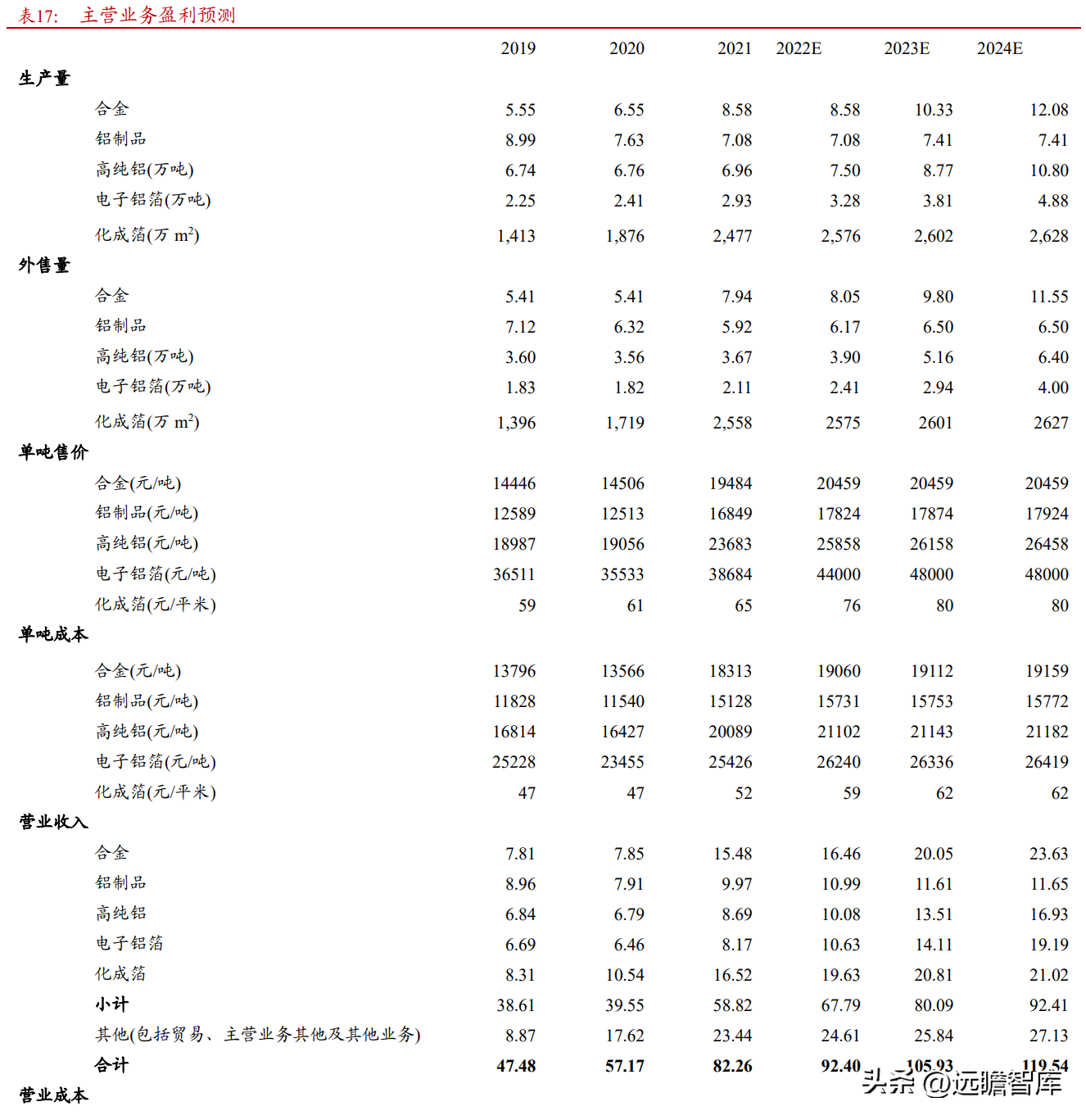 东阳光铝（全国领先的高纯铝龙头）