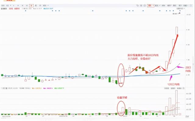 均线多头排列选股公式（学习一根均线选股法）