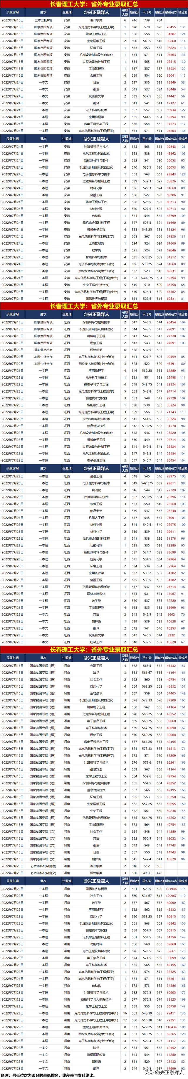 长春理工大学录取分数线，长春理工大学录取分数线2022（长春理工大学2022年分省分专业录取汇总）