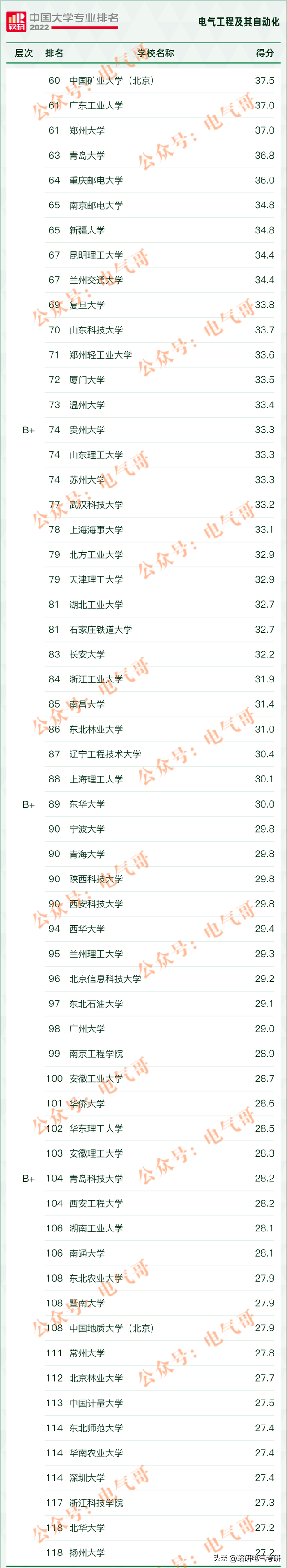 电气类什么专业好就业？速看！电气工程最新专业排名新鲜出炉