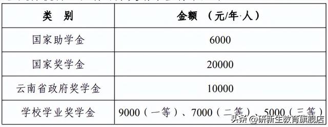 云南财经大学录取分数线，云南财经大学录取分数（云南财经大学金融专硕分析、报录比、分数线、参考书、备考经验）