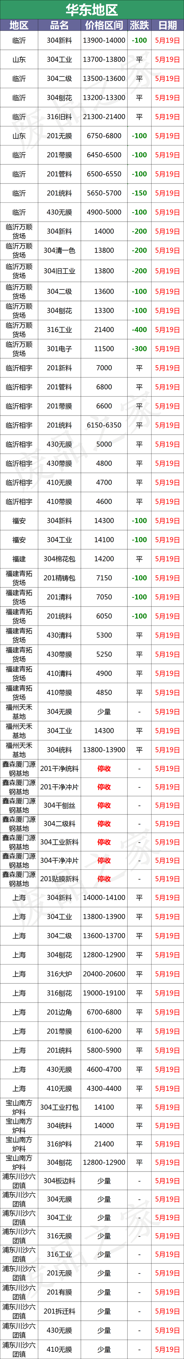 不锈钢板价格304价格表，304不锈钢今日价格（最新5月19日全国不锈钢基地参考价格汇总）