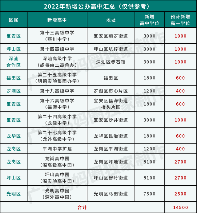 深圳四大名校高中，深圳四大名校高中地址（数理班、国际班都有）