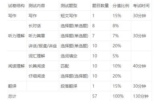 四级听力开始时间，英语听力四级真题（2022年广东省四六级考试时间报名条件及考试内容下半年）