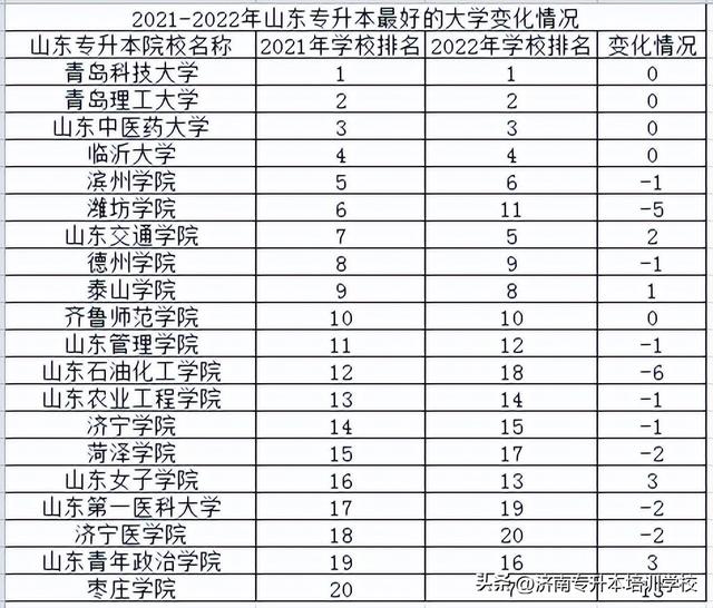 山东专升本院校，2022年山东专升本学校名单（山东专升本哪所学校好）
