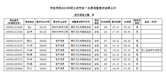 北航工程硕士，北航工程硕士与北邮学术硕士 哪个好（2022北航研究生录取名单公布）