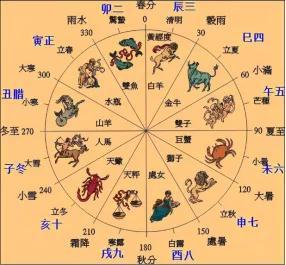 关于二十四节气的学习和整理