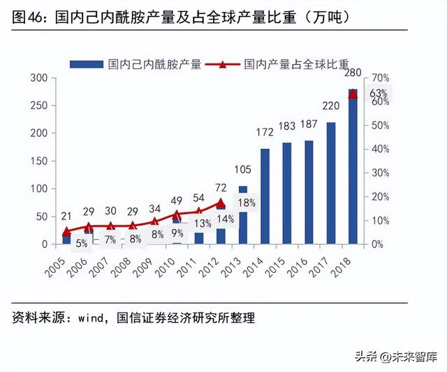 锦纶87%氨纶13%怎么样，锦纶行业专题报告