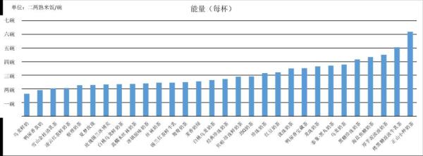 1碗米饭的热量是多少大卡，一碗米饭的热量是多少大卡（1杯奶茶能量值可高达6碗饭）