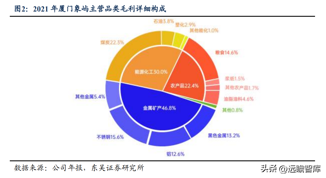 厦门拓展公司（大宗品一体化供应链龙头）