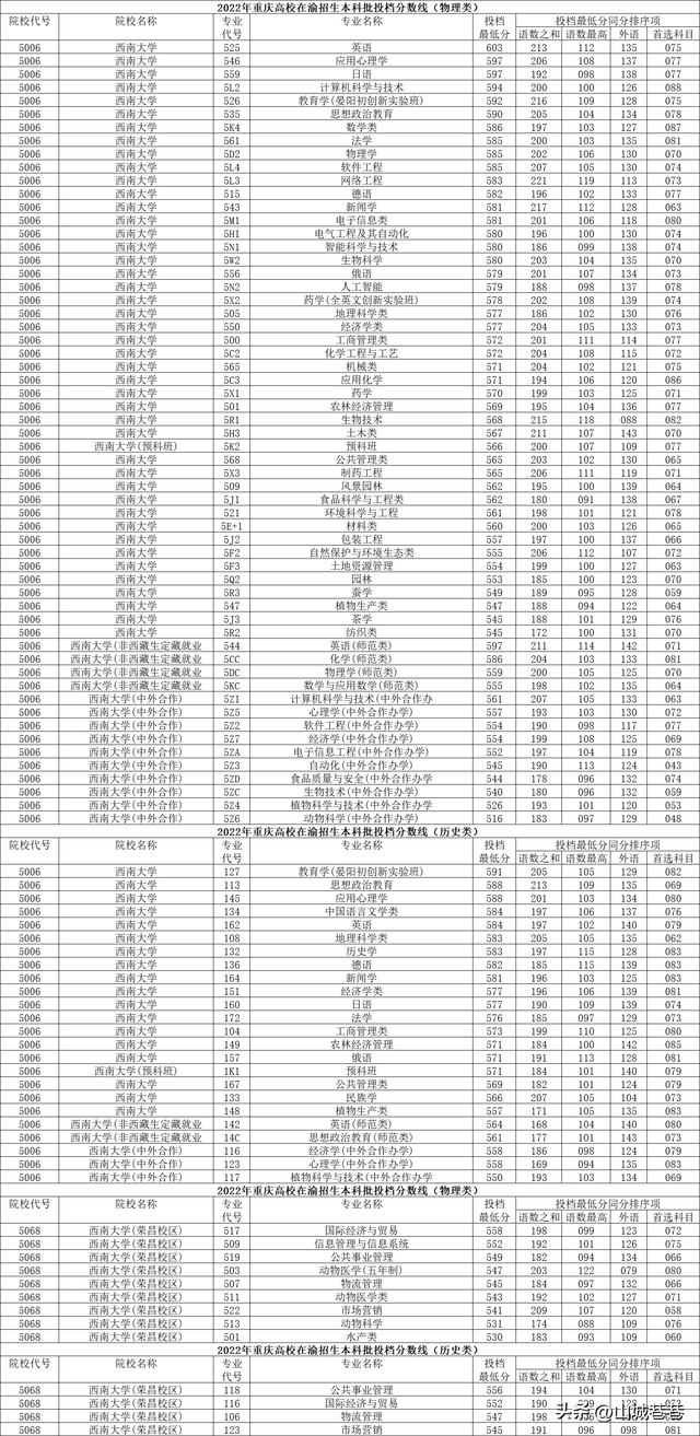 重庆科技大学分数线，2022青海考多少分能上重庆科技职业学院（在渝高校2022年在重庆本科批投档分数线）