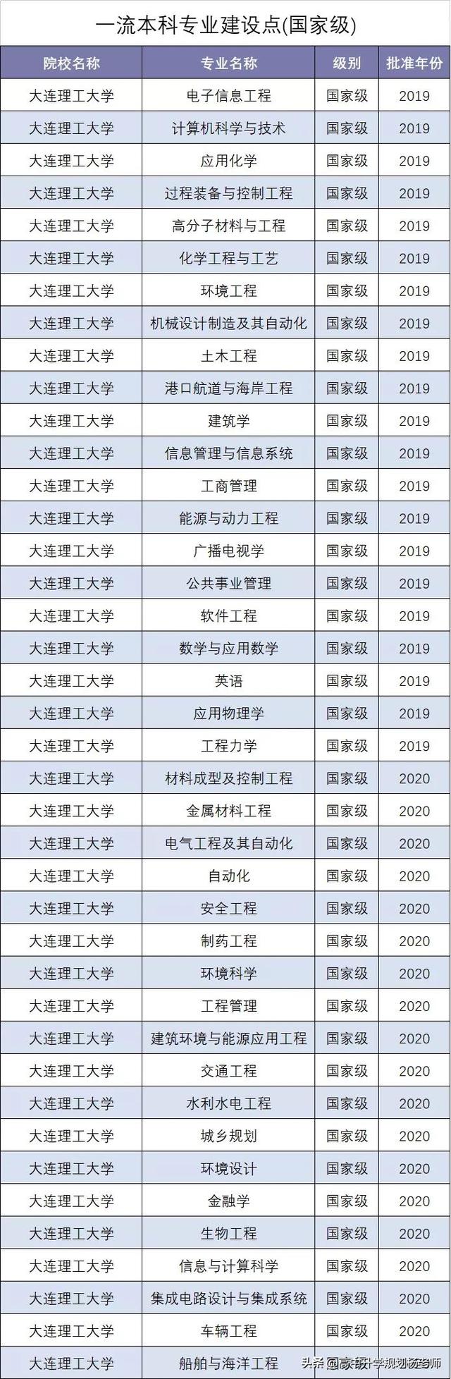 大连理工大学专业排名，2021年大连理工大学最好的专业排名及重点特色专业目录（2018-2021年专业位次图）