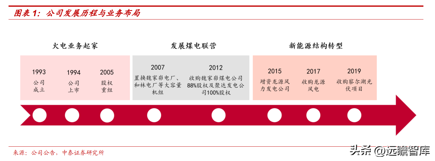 内蒙古电力（内蒙古资源充沛）