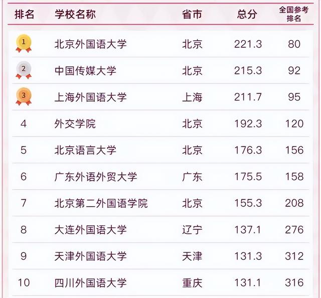 广东外语外贸大学排名,2020广东外语外贸大学重点专业及大学专业排名