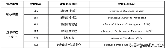 acca资格证考试内容，acca考试资格条件（ACCA要考什么）