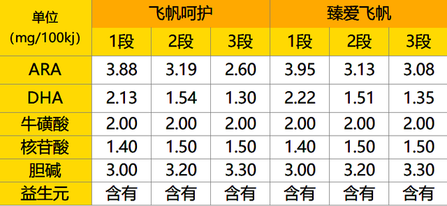 飞鹤奶粉哪个系列最好，飞鹤奶粉哪个系列最好排名（飞鹤飞帆和臻爱飞帆哪个好）