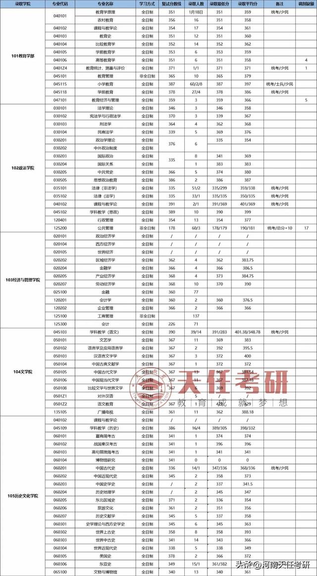 东北师范大学是985院校吗，985师范大学有哪几所（东北师范大学考情分析）