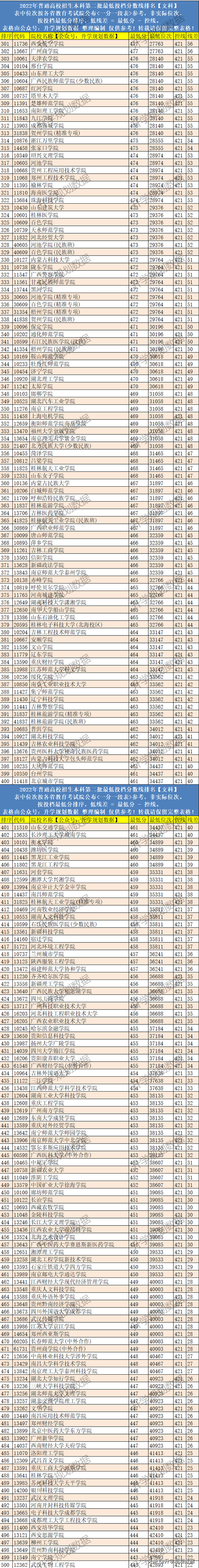 新闻传播学二本大学排名及分数线，2022全国新闻传播学类专业大学排名（2022年广西高考本科二批投档分数线排名）