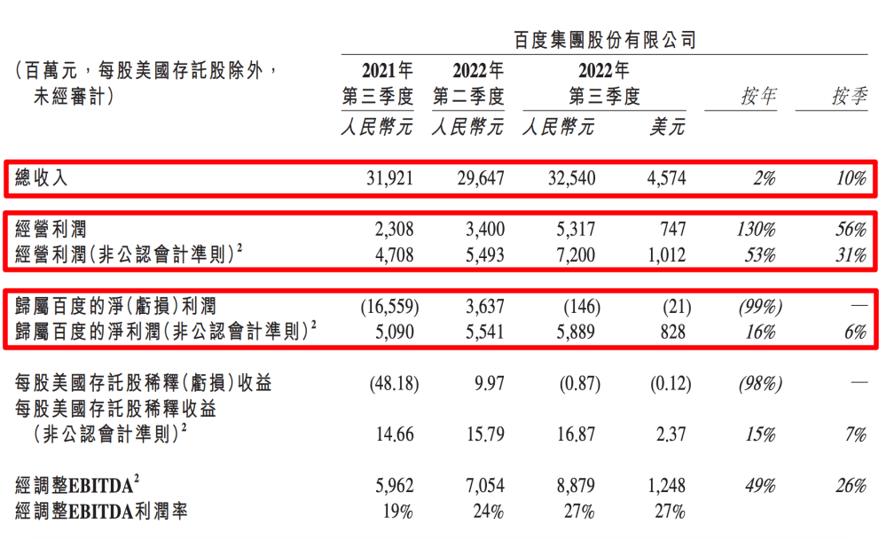 上海百度公司电话（季报分析）