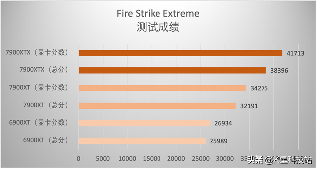 蓝宝石显卡对比评测，蓝宝石7900XT/XTX超白金首发评测