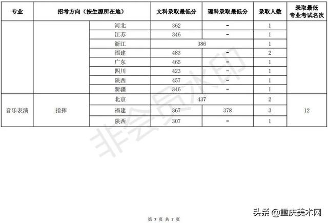 中国传媒大学录取分数线2022，北京中国传媒大学录取分数线2022（48所院校2022年录取分数线汇总）