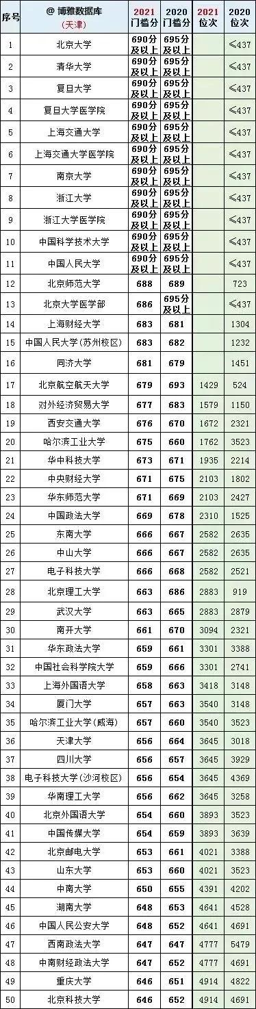 2020北京二本分数线，北京2020高考二本线（全国大学2020一2021年在北京、天津投档线和对应全市排名）