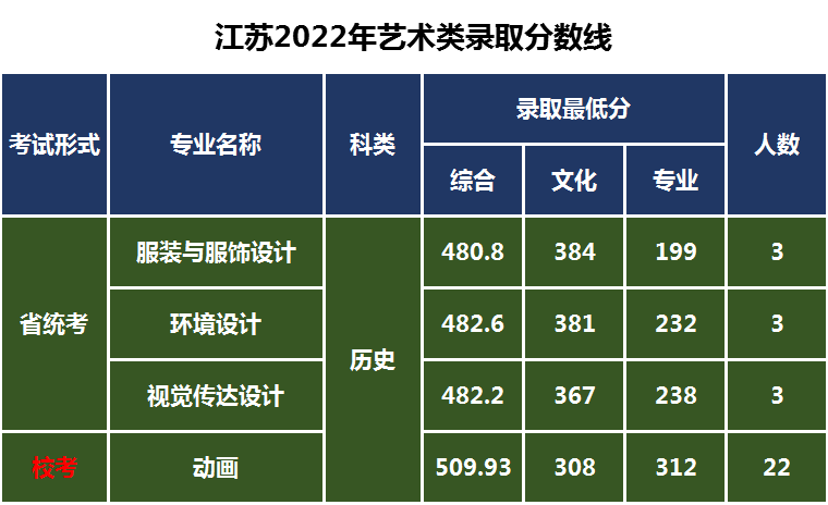 长春工业大学继续教育学院（长春工业大学2023年艺术类专业录取需要多少分）