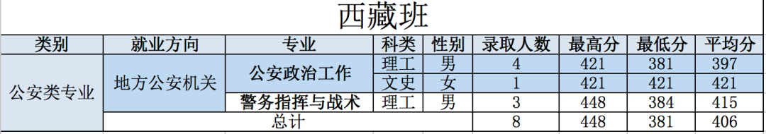 21年高考分数线，2021年各省高考分数线（五所公安部部属公安院校近四年高考录取分数线）