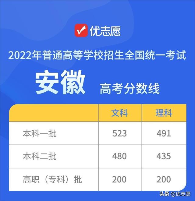 高校录取分数线与投档分数线，2022各大高校录取分数线是多少（15个省市2022年高考录取分数线公布）
