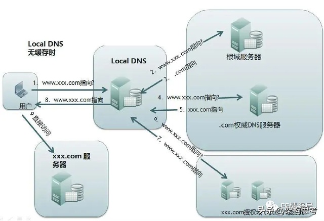 为什么网址前面总有一个http，全面解析浏览器原理