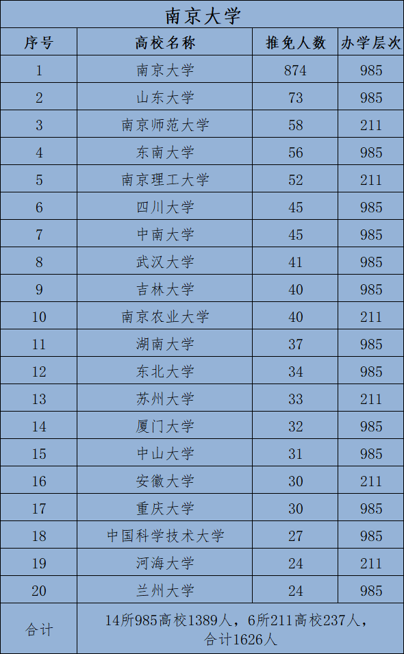 山东科技大学是211还是985大学，山东科技大学是985和211吗（中科大与南大两所高校推免生源质量如何）